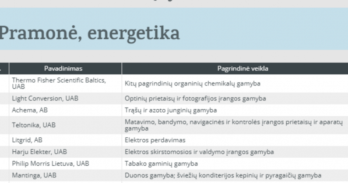 CIE LT FORGE buvo išrinkta į TOP10 stipriausių savo sektoriaus įmonių